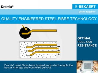 QUALITY ENGINEERED STEEL FIBRE TECHNOLOGY Dramix ®  steel fibres have hooked ends which enable the best anchorage and controlled pull-out. OPTIMAL PULL-OUT RESISTANCE 