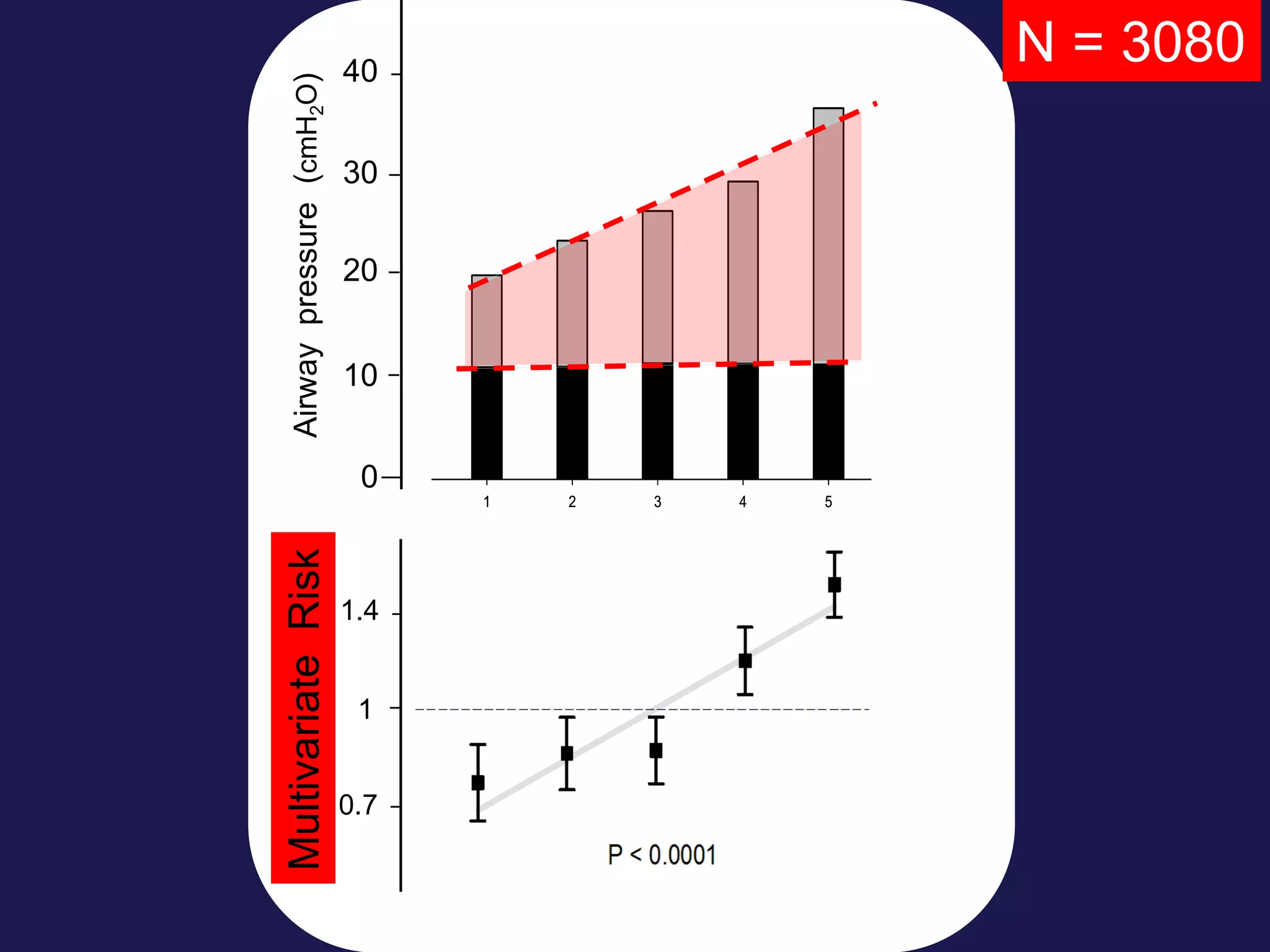0 1 2 3 4 5
0
10
20
30
40
0 1 2 3 4 5
0
10
20
30
40
30
20
40
10
0
1.4
1
0.7
Airwaypressure(cmH2O)AdjustedRelatibveRisk)
N = 3080
MultivariateRisk
 