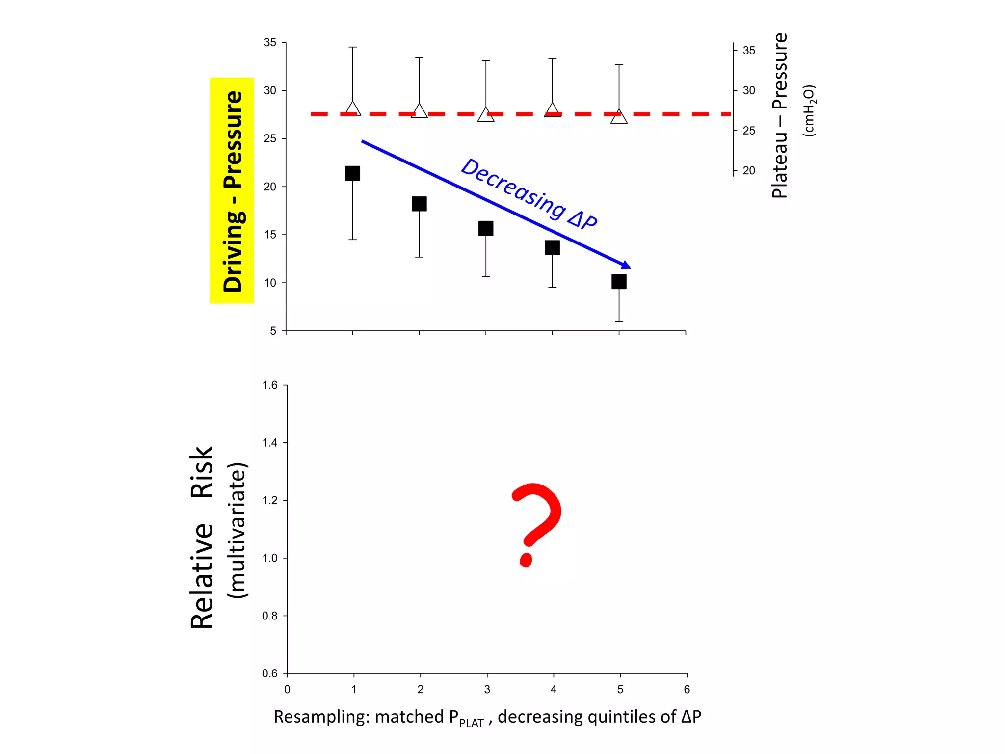DRIVING-PRESSURE
5
10
15
20
25
30
35
PLATEAU-PRESSURE
0
5
10
15
20
25
30
35
RESAMPLING : MATCHED PPLAT , QUINTILES OF DP
0 1 2 3 4 5 6
RELATIVE-RISK(adjusted)
0.6
0.8
1.0
1.2
1.4
1.6
Plateau–Pressure
(cmH2O)
Resampling: matched PPLAT , decreasing quintiles of ∆P
Decreasing ∆P
P < 0.0001
?
Driving-Pressure
RelativeRisk
(multivariate)
 