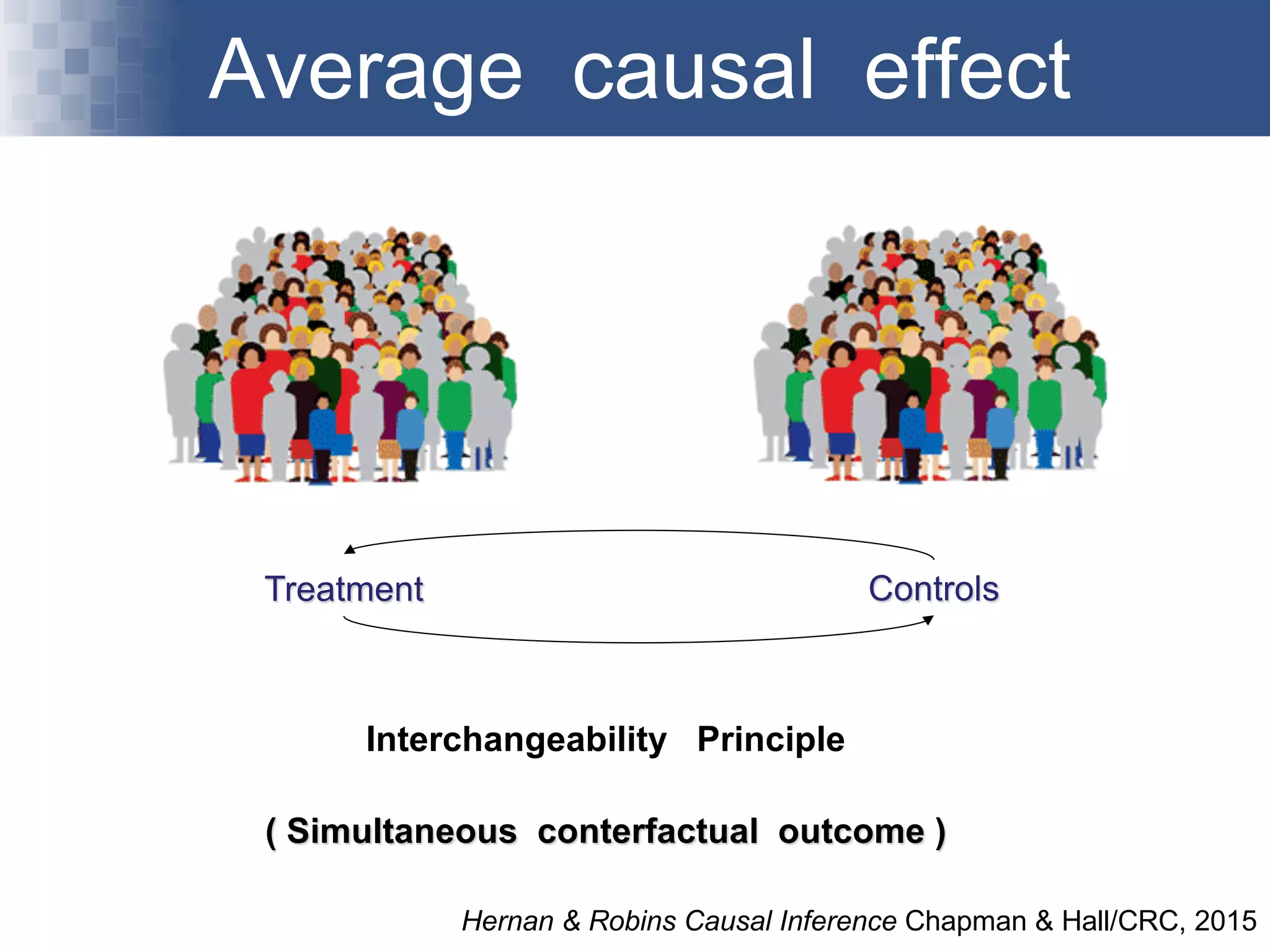 Average causal effect
Interchangeability Principle
( Simultaneous conterfactual outcome )
Hernan & Robins Causal Inference Chapman & Hall/CRC, 2015
Treatment Controls
 