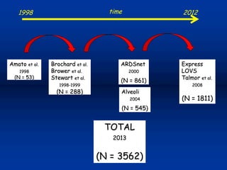 Amato et al.
1998
(N = 53)
Brochard et al.
Brower et al.
Stewart et al.
1998-1999
(N = 288)
ARDSnet
2000
(N = 861)
Alveoli
2004
(N = 545)
Express
LOVS
Talmor et al.
2008
(N = 1811)
TOTAL
2013
(N = 3562)
time1998 2012
 