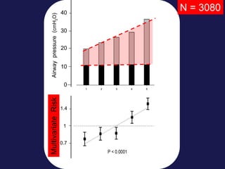 0 1 2 3 4 5
0
10
20
30
40
0 1 2 3 4 5
0
10
20
30
40
30
20
40
10
0
1.4
1
0.7
Airwaypressure(cmH2O)AdjustedRelatibveRisk)
N = 3080
MultivariateRisk
 