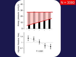 123456
0
10
20
30
40
123456
0
10
20
30
40
30
20
40
10
0
1.4
1
0.7
Airwaypressure(cmH2O)AdjustedRelatibveRisk)
N = 3080
?
 