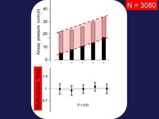 0 1 2 3 4 5
0
10
20
30
40
0 1 2 3 4 5
0
10
20
30
40
?
30
20
40
10
0
1.4
1
0.7
Airwaypressure(cmH2O)AdjustedRelatibveRisk)
N = 3080
MultivariateRisk
 