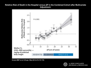 Relative Risk of Death in the Hospital versus ΔP in the Combined Cohort after Multivariate
Adjustment.
Amato MBP et al. N Engl J Med 2015;372:747-755
 