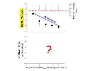 TIDAL-VOLUME
4
6
8
10
12
14
PLATEAU-PRESSURE
0
5
10
15
20
25
30
35
RESAMPLING : MATCHED PPLAT , QUINTILES OF VT
0 1 2 3 4 5 6
RELATIVE-RISK(adjusted)
0.6
0.8
1.0
1.2
1.4
1.6
Resampling: matched PPLAT , decreasing quintiles of VT
Decreasing VT
P = 0.92
?
TIDAL-VOLUME
Plateau–Pressure
(cmH2O)
RelativeRisk
(multivariate)
 