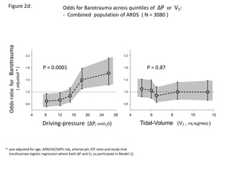 P < 0.0001
Odds-ratioforBarotrauma
(adjusted*)
*: pre-adjusted for age, APACHE/SAPS risk, arterial-pH, P/F ratio and study-trial
(multivariate logistic regression where both ∆P and VT co-participate in Model-1)
Odds for Barotrauma across quintiles of ∆P or VT:
- Combined population of ARDS ( N = 3080 )
Figure 2d:
4 8 12 16 20 24 28
0.6
1.0
1.4
1.8
2.2
P < 0.0001
Driving-pressure (∆P, cmH2O)
Odds-ratioforBarotrauma
(adjusted*)
*: pre-adjusted for age, APACHE/SAPS risk, arterial-pH, P/F ratio and study-trial
(VT and ∆P co-participating in model-1 )
4 6 8 10 12
0.6
1.0
1.4
1.8
2.2
P = 0.87
Tidal-Volume (VT , mL/kg.PBW)
Odds-ratioforBarotrauma
(adjusted*)
*: pre-adjusted for age, APACHE/SAPS risk, arterial-pH, P/F ratio and study-trial
(VT and ∆P co-participating in model-1)
Driving-pressure (∆P, cmH2O)
4 8 12 16 20 24 28
Tidal-Volume (VT , mL/kg[PBW] )
4 6 12108
P < 0.0001 P = 0.87
 