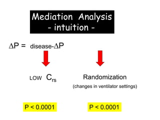 DP = disease-∆P + superimposed-∆P
LOW Crs Randomization
(changes in ventilator settings)
P < 0.0001 P < 0.0001
Mediation Analysis
- intuition -
 