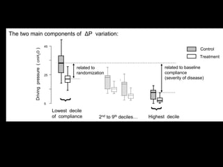 related to
randomization
related to baseline
compliance
(severity of disease)
{
Highest decile
of compliance
{
Lowest decile2nd to 9th deciles…
25
45
5
Drivingpressure(cmH2O)
Control arm
Treatment
Average exposure to ΔP Observed Risk ( across decile
B. Variations in ΔP driven by differences in baseline lung compliance
A. The two main components of ΔP variation:
pliance
9
10
Treatment arm
Control arm
Lowest decile
of compliance 2nd to 9th deciles… Highest decile
P < 0.0001
related to
randomization
related to baseline
compliance
(severity of disease)
{
Highest decile
of compliance
{
Lowest decile2nd to 9th deciles…
25
45
5
Drivingpressure(cmH2O)
Control arm
Treatment
Average exposure to ΔP Observed Risk ( acros
B. Variations in ΔP driven by differences in baseline lung compliance
A. The two main components of ΔP variation:
pliance
9
10
Treatment a
Control arm
Lowest decile
of compliance 2nd to 9th deciles… Highest decile
P < 0.0
related to
randomization
related to baseline
compliance
(severity of disease){
Highest decile
of compliance
{
Lowest decile2nd to 9th deciles…
25
45
5
Drivingpressure(cmH2O) Control arm
Treatment
Average exposure to ΔP Observed Risk ( acros
B. Variations in ΔP driven by differences in baseline lung compliance
A. The two main components of ΔP variation:
nce
10
Treatment a
Control arm
Lowest decile
of compliance 2nd to 9th deciles… Highest decile
related to
randomization
related to baseline
compliance
(severity of disease){
Highest decile
of compliance
{
Lowest decile2nd to 9th deciles…
25
45
5
Drivingpressure(cmH2O) Control arm
Treatment
Average exposure to ΔP Observed Risk ( across d
B. Variations in ΔP driven by differences in baseline lung compliance
A. The two main components of ΔP variation:
liance
9
10
Treatment arm
Control arm
Lowest decile
of compliance 2nd to 9th deciles… Highest decile
 