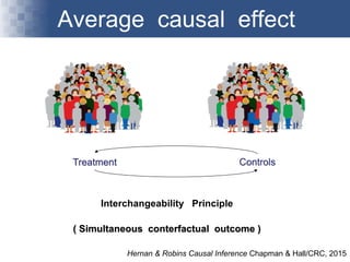 Average causal effect
Interchangeability Principle
( Simultaneous conterfactual outcome )
Hernan & Robins Causal Inference Chapman & Hall/CRC, 2015
Treatment Controls
 