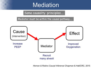 Mediation
Hernan & Robins Causal Inference Chapman & Hall/CRC, 2015
Increase
PEEP
Improved
Oxygenation
Recruit
many alveoli
Mediator must be within the causal pathway....
Cause
(Intervention)
Mediator
Effect
Same causality principles....
 