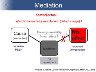 Mediation
Hernan & Robins Causal Inference Chapman & Hall/CRC, 2015
Increase
PEEP
Improved
Oxygenation
Recruit
many alveoli
Cause
(Intervention)
Effect
Conterfactual:
No
effect
Mediator
What if the mediator was blocked (did not change) ?
No
recruitment
The only possibility:
Direct effect ?
 