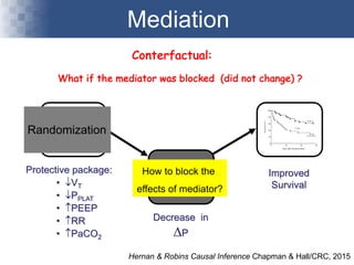 Mediation
Hernan & Robins Causal Inference Chapman & Hall/CRC, 2015
Cause
(Intervention)
Effect
Conterfactual:
Mediator
What if the mediator was blocked (did not change) ?
Protective package:
• ¯VT
• ¯PPLAT
• ­PEEP
• ­RR
• ­PaCO2
Improved
Survival
Decrease in
∆P
How to block the
effects of mediator?
Randomization
 