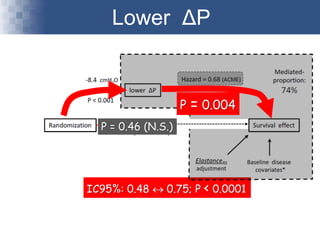 Lower ΔP
IC95%: 0.48 « 0.75; P < 0.0001
P = 0.004
P = 0.46 (N.S.)
 