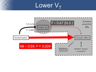 Lower VT
RR = 0.59; P = 0.009
P = 0.67 (N.S.)
 