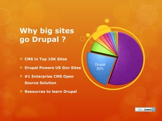 Why big sites
go Drupal ?

 CMS in Top 10K Sites

 Drupal Powers US Gov Sites

 #1 Enterprise CMS Open
  Source Solution

 Resources to learn Drupal
 