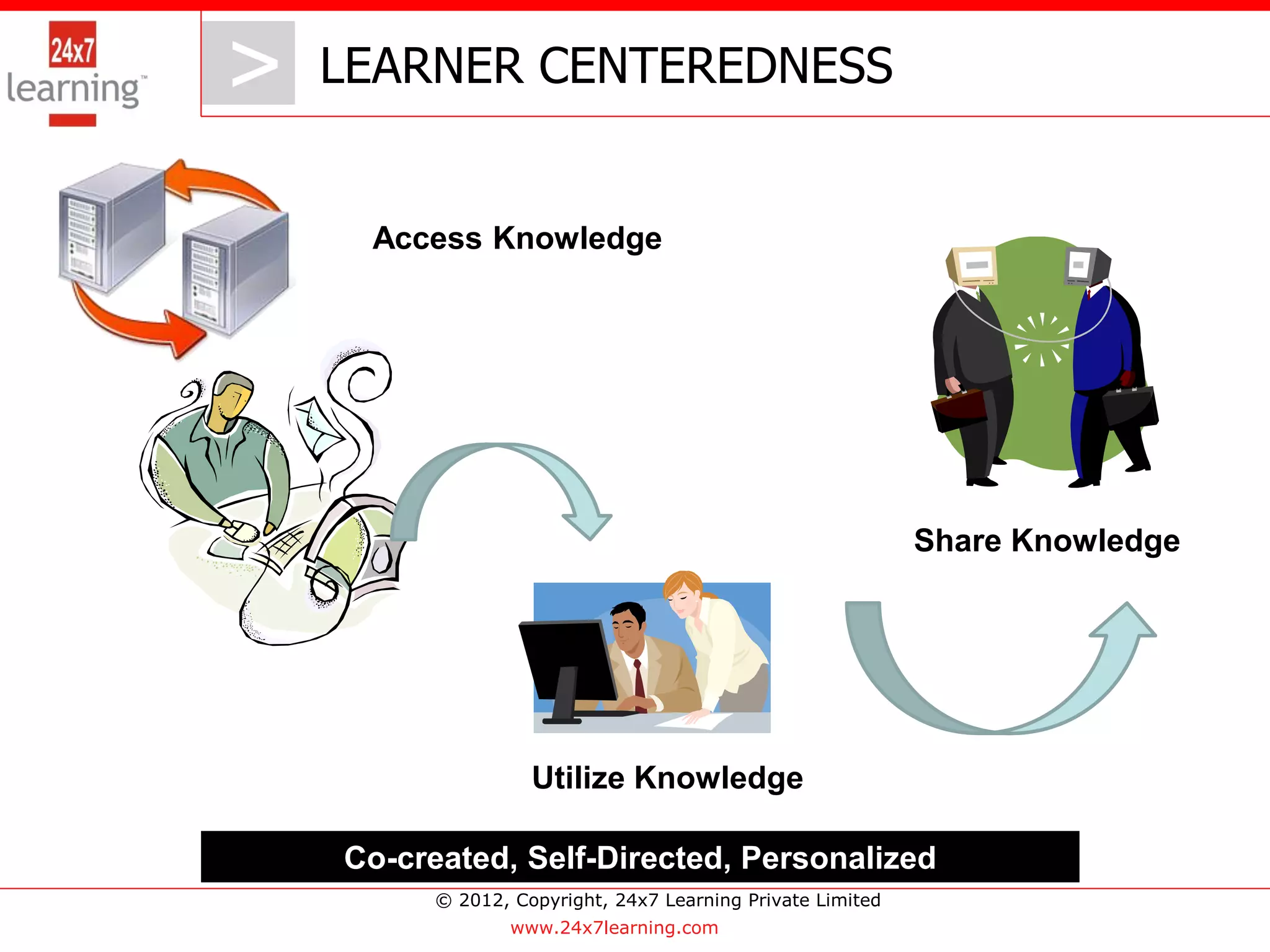 > LEARNER CENTEREDNESS
   >
    Access Knowledge




                                                           Share Knowledge




                  Utilize Knowledge

   Co-created, Self-Directed, Personalized
        © 2012, Copyright, 24x7 Learning Private Limited
                www.24x7learning.com
 