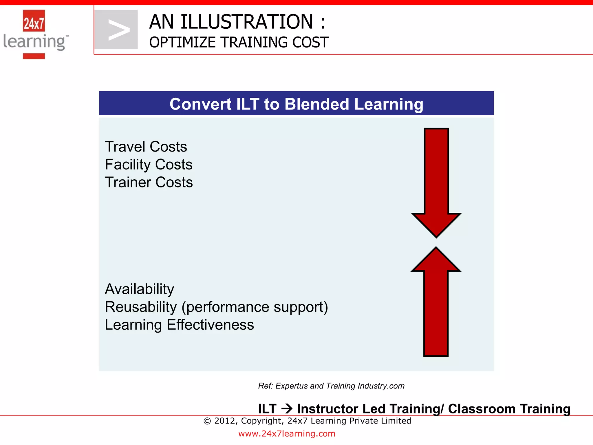 AN ILLUSTRATION :
> >    OPTIMIZE TRAINING COST



          Convert ILT to Blended Learning

Travel Costs
Facility Costs
Trainer Costs




Availability
Reusability (performance support)
Learning Effectiveness


                             Ref: Expertus and Training Industry.com


                             ILT  Instructor Led Training/ Classroom Training
                 © 2012, Copyright, 24x7 Learning Private Limited
                         www.24x7learning.com
 