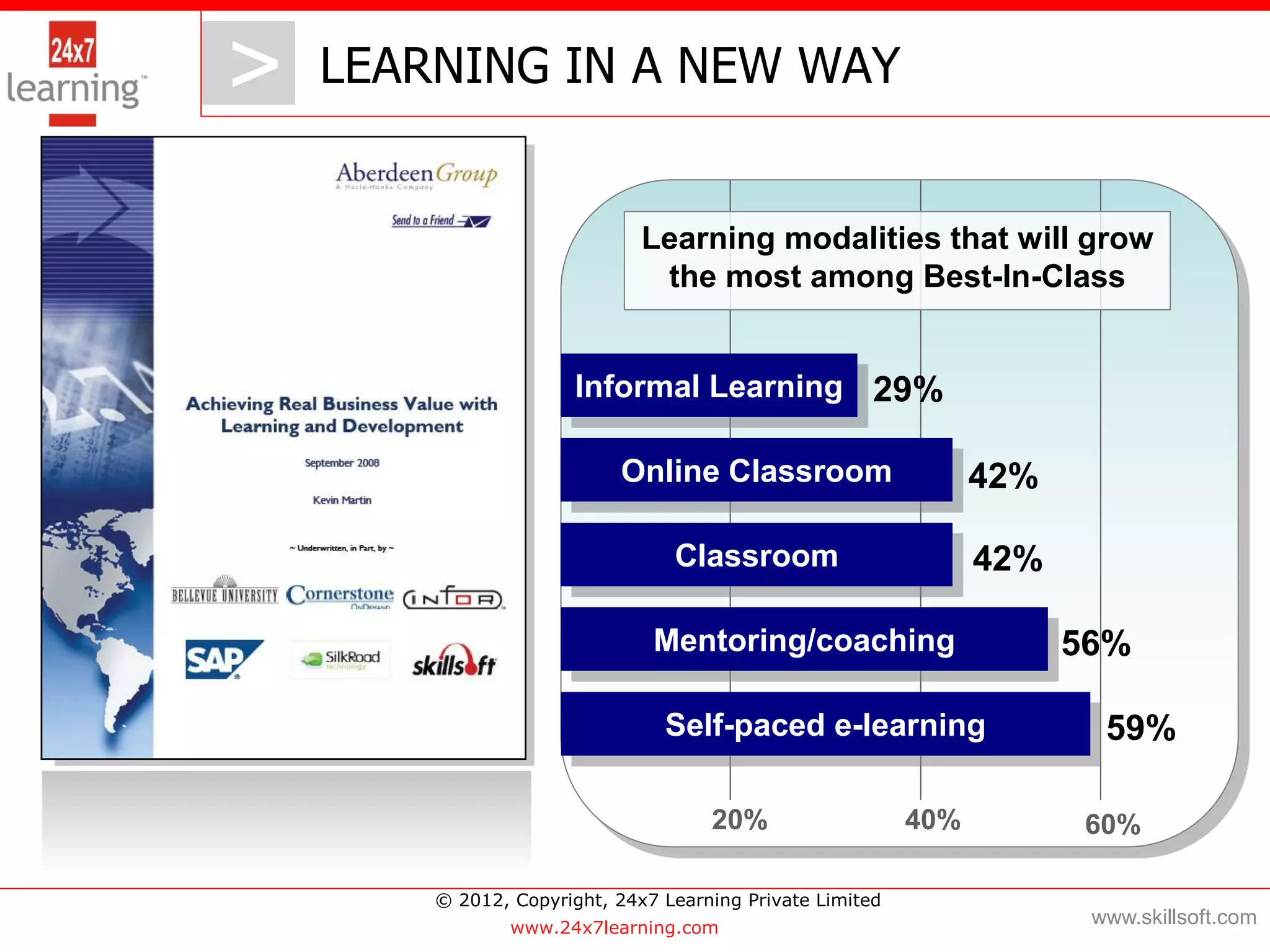 >   LEARNING IN A NEW WAY


                              Learning modalities that will grow
                               the most among Best-In-Class


                       Informal Learning 29%

                            Online Classroom                     42%

                                 Classroom                       42%

                               Mentoring/coaching                      56%

                                Self-paced e-learning                    59%

                                     20%                   40%          60%

        © 2012, Copyright, 24x7 Learning Private Limited
                www.24x7learning.com
                                                                        www.skillsoft.com
 