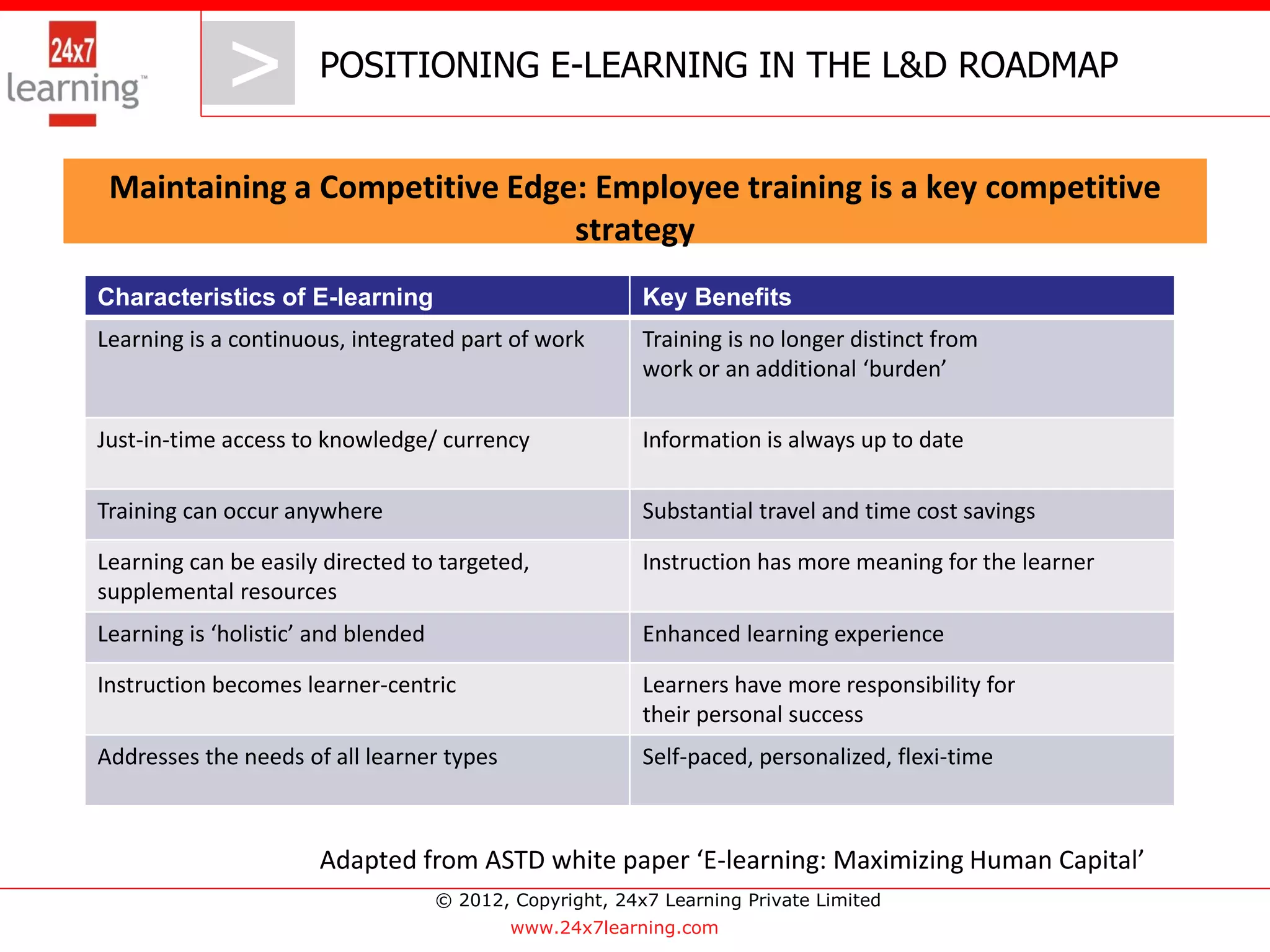 > >       POSITIONING E-LEARNING IN THE L&D ROADMAP


 Maintaining a Competitive Edge: Employee training is a key competitive
                               strategy
Characteristics of E-learning                              Key Benefits
Learning is a continuous, integrated part of work          Training is no longer distinct from
                                                           work or an additional ‘burden’

Just-in-time access to knowledge/ currency                 Information is always up to date

Training can occur anywhere                                Substantial travel and time cost savings

Learning can be easily directed to targeted,               Instruction has more meaning for the learner
supplemental resources
Learning is ‘holistic’ and blended                         Enhanced learning experience

Instruction becomes learner-centric                        Learners have more responsibility for
                                                           their personal success
Addresses the needs of all learner types                   Self-paced, personalized, flexi-time



                       Adapted from ASTD white paper ‘E-learning: Maximizing Human Capital’
                                     © 2012, Copyright, 24x7 Learning Private Limited
                                             www.24x7learning.com
 