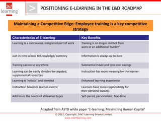 > >       POSITIONING E-LEARNING IN THE L&D ROADMAP


 Maintaining a Competitive Edge: Employee training is a key competitive
                               strategy
Characteristics of E-learning                              Key Benefits
Learning is a continuous, integrated part of work          Training is no longer distinct from
                                                           work or an additional ‘burden’

Just-in-time access to knowledge/ currency                 Information is always up to date

Training can occur anywhere                                Substantial travel and time cost savings

Learning can be easily directed to targeted,               Instruction has more meaning for the learner
supplemental resources
Learning is ‘holistic’ and blended                         Enhanced learning experience

Instruction becomes learner-centric                        Learners have more responsibility for
                                                           their personal success
Addresses the needs of all learner types                   Self-paced, personalized, flexi-time



                       Adapted from ASTD white paper ‘E-learning: Maximizing Human Capital’
                                     © 2012, Copyright, 24x7 Learning Private Limited
                                             www.24x7learning.com
 