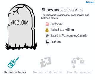 Raised $45 million
Based in Vancouver, Canada
1996-2017Shoes.com
Shoes and accessories
Fashion
They became infamous for poor service and
botched orders
Retention Issues No Product Market Fit Poor Management
 