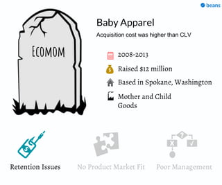 Raised $12 million
Based in Spokane, Washington
2008-2013Ecomom
Baby Apparel
Mother and Child
Goods
Acquisition cost was higher than CLV
Retention Issues No Product Market Fit Poor Management
 