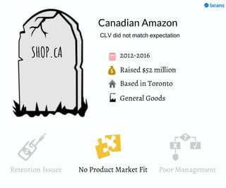 Raised $52 million
Based in Toronto
2012-2016SHOP.cA
Canadian Amazon
General Goods
CLV did not match expectation
Retention Issues No Product Market Fit Poor Management
 