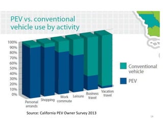 Source: California PEV Owner Survey 2013
14
 