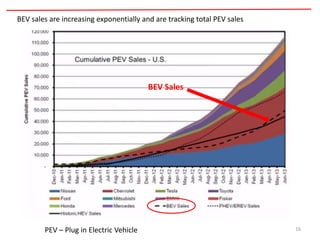 16
BEV sales are increasing exponentially and are tracking total PEV sales
PEV – Plug in Electric Vehicle
BEV Sales
 
