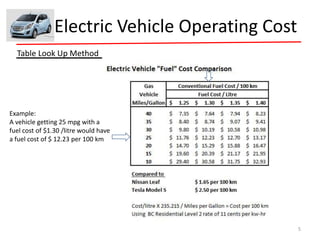 Table Look Up Method
Example:
A vehicle getting 25 mpg with a
fuel cost of $1.30 /litre would have
a fuel cost of $ 12.23 per 100 km
5
Electric Vehicle Operating Cost
 