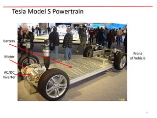 Tesla Model S Powertrain
Front
of VehicleMotor
AC/DC
Inverter
Battery
9
 