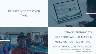 REDUCED COSTS OVER
TIME.
“TRANSITIONING TO
ELECTRIC WOULD MAKE A
MASSIVE POSITIVE IMPACT
ON SCHOOL COST-SAVINGS.
Volunteer of Mothers Out Front,
Westchester, NY
 