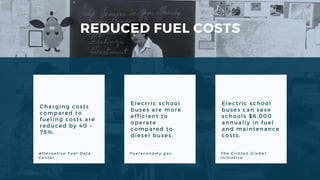 REDUCED FUEL COSTS
Charging costs
compared to
fueling costs are
reduced by 40 –
75%.
Electric school
buses are more
efficient to
operate
compared to
diesel buses.
Electric school
buses can save
schools $6,000
annually in fuel
and maintenance
costs.
T h e C l i n t o n G l o b a l
I n i t i a t i v e
F u e l e c o n o m y . g o v
A l t e r n a t i v e F u e l D a t a
C e n t e r
 
