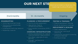 3 to 6 months
ROADMAPPING
• V i s i o n i n g & m a r k e t s t u d y
• C o m m u n i t y & s t a k e h o l d e r
e n g a g e m e n t
• F u n d i n g & f i n a n c i n g r e s e a r c h
• R o a d m a p c r e a t i o n
12 – 24 months
PLANNING & PROCUREMENT
• F a c i l i t y & s i t e a s s e s s m e n t
• O p e r a t i o n s , f l e e t &
i n f r a s t r u c t u r e p l a n s
• P r o c u r e m e n t e v a l u a t i o n & R F I /
R F P S
CHARGING INFRASTRUCTURE
• U t i l i t y c o o r d i n a t i o n f o r r a t e s &
i n t e r c o n n e c t i o n r e q u i r e m e n t s
• B u s d e p o t u p g r a d e s & s o l a r
p a i r i n g
• C h a r g e r i n s t i l l a t i o n &
e v a l u a t i o n
TESTING & TRAINING
• F l e e t & e q u i p m e n t t e s t i n g
• D r i v e r & m e c h a n i c t r a i n i n g
DEPLOYMENT & SCALING
• F l e e t d e p l o y m e n t
• M o n i t o r i n g , t r a i n i n g &
r e p o r t i n g
• C o m m u n i t y o u t r e a c h & s h a r i n g
o f l e s s o n s l e a r n e d
• S c a l i n g s t r a t e g y
Ongoing
OUR NEXT STEPS
Alternative slide to illustrate the
roadmap to electrification.
 