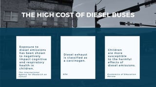 THE HIGH COST OF DIESEL BUSES
NOx CO PM VOCs
Diesel exhaust
is classified as
a carcinogen.
E P A
Exposure to
diesel emissions
has been shown
to negatively
impact cognitive
and respiratory
health in
children.
T h e I n t e r n a t i o n a l
A g e n c y f o r R e s e a r c h o n
C a n c e r
Children
are more
susceptible
to the harmful
effects of
diesel emissions.
E c o n o m i c s o f E d u c a t i o n
R e v i e w
Exposure to
diesel emissions
has been shown
to negatively
impact cognitive
and respiratory
health in
children.
T h e I n t e r n a t i o n a l
A g e n c y f o r R e s e a r c h o n
C a n c e r
 