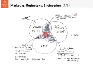 Market vs. Business vs. Engineering (1/2)
01
What Is
Agile
 