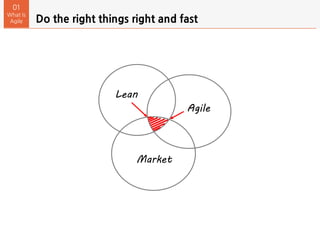 Do the right things right and fast
01
What Is
Agile
Lean
Agile
Market
 