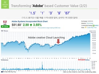 Transforming ‘Adobe’ based Customer Value (2/2)
02
WhyDo
Agile
‘1.5’ ‘1’ ‘3’ ‘9’ ‘67’
(’15.5 2분기(3~5월) 매출 11억 6천만 달러, 순이익 1억 5천만 달러)
Adobe creative Cloud Launching
 