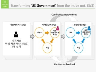 Transforming ‘US Government’ from the inside out. (3/3)
02
WhyDo
Agile
디자인단계(8일)
측정
(사용자에게
확인)
학습
디자인
개발단계(10일)
측정
(사용자에게
확인)
학습
개발
사용자의
핵심 사용자시나리오
1개 선택
사용자리서치(2일)
Continuous Feedback
Continuous Improvement
 