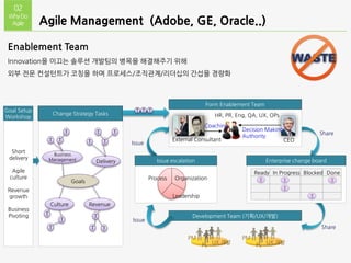 Short
delivery
Agile
culture
Revenue
growth
Business
Pivoting
Goal Setup
Workshop
Goals
Delivery
Business
Management
Culture Revenue
T T
T
T T
T T
T
T
T
T
TT
Change Strategy Tasks
Development Team (기획/UX/개발)
PM
PL UX 개발
PM
PL UX 개발
Share
Enterprise change board
Ready In Progress Blocked Done
T T
T
T
T
Share
Issue escalation
Process Organization
Leadership
Issue
Issue
Form Enablement Team
HR, PR, Eng, QA, UX, OPs
CEOExternal Consultant
Decision Making
Authority
Coaching
T T T
Agile Management (Adobe, GE, Oracle..)
02
WhyDo
Agile
Enablement Team
Innovation을 이끄는 솔루션 개발팀의 병목을 해결해주기 위해
외부 전문 컨설턴트가 코칭을 하며 프로세스/조직관계/리더십의 간섭을 경량화
 