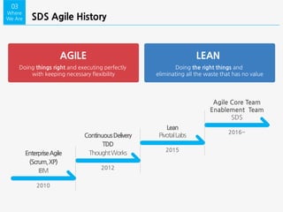 AGILE
Doing things right and executing perfectly
with keeping necessary flexibility
LEAN
Doing the right things and
eliminating all the waste that has no value
SDS Agile History
03
Where
We Are
2010
EnterpriseAgile
(Scrum,XP)
IBM 2012
ContinuousDelivery
TDD
ThoughtWorks 2015
Lean
PivotalLabs
2016~
Agile Core Team
Enablement Team
SDS
 