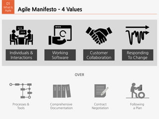 OVER
Processes &
Tools
Following
a Plan
DOC
DOC
DOC
Comprehensive
Documentation
Contract
Negotiation
Individuals &
Interactions
Working
Software
Customer
Collaboration
Responding
To Change
Agile Manifesto – 4 Values
01
What Is
Agile
 