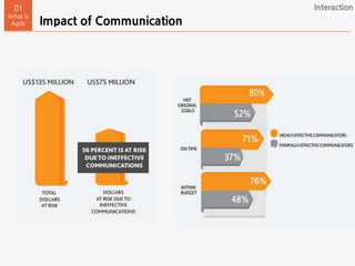 Impact of Communication
01
What Is
Agile
Interaction
 