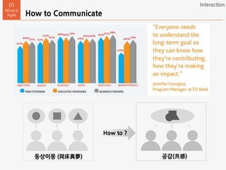 How to Communicate
01
What Is
Agile
공감(共感)동상이몽 (同床異夢)
How to ?
Interaction
 