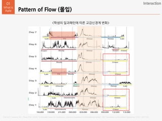 Poh, M.Z., Swenson, N.C., Picard, R.W. (2010). “A Wearable Sensor for Unobtrusive, Long-term Assessment of Electrodermal Activity”, IEEE Transactions on Biomedical Engineering, 57(5), 1243-1252.
Pattern of Flow (몰입)
01
What is
Agile
< 학생의 일과 패턴에 따른 교감신경계 변화 >
<학생의 일과패턴에 따른 교감신경계 변화>
Interaction
 