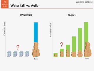 Water fall vs. Agile
01
What Is
Agile
Time
CustomerValue
<Waterfall> <Agile>
Time
Working Software
? ?
CustomerValue
 