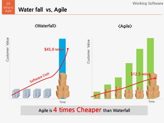 Water fall vs. Agile
01
What Is
Agile
Time
CustomerValue
<Waterfall> <Agile>
Time
Working Software
CustomerValue
$45.0 Million
$12.5 Million
Agile is 4 times Cheaper than Waterfall
 