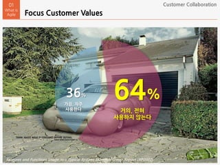 Focus Customer Values
01
What is
Agile
Customer Collaboration
Features and Functions Usage in a Typical System, Standish Group Report (XP2002)
거의, 전혀
사용하지 않는다
가끔, 자주
사용한다
64%36%
 