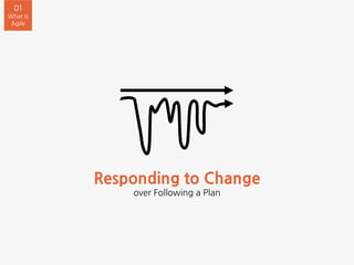 Responding to Change
over Following a Plan
01
What Is
Agile
 